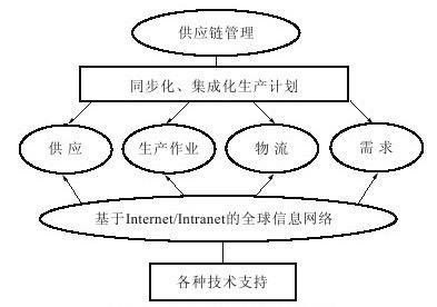 供应链管理的主要领域