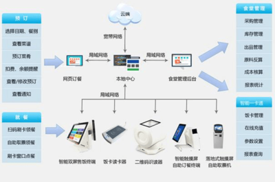 智慧食堂系统集成与功能有哪些?