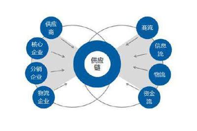 供应链管理必须做好的三大关键要点