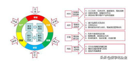 从离散到泛流程行业,plm价值持续扩展