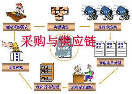 大数据环境下采购和供应链管理的优化与决策