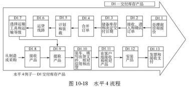 全球供应链管理经典模型