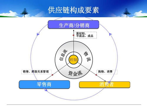 供应链管理 理解供应链管理