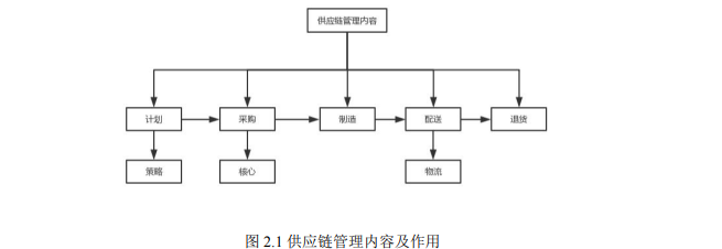 供应链管理(SCM)