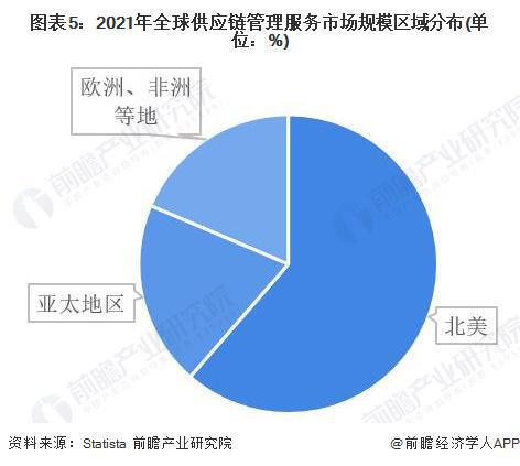 预见2022 2022年中国供应链管理服务行业全景图谱 附市场规模 竞争格局和发展前景等