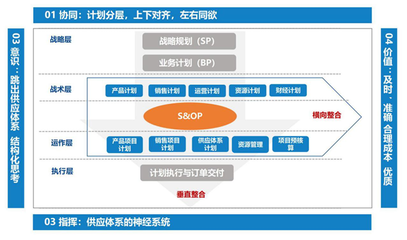 建立供应链指挥中枢的制胜之道--集成供应链及计划管理