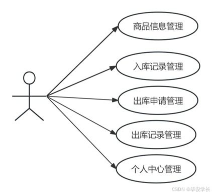 基于springboot的仓库供应链管理系统的设计与实现 源码 论文