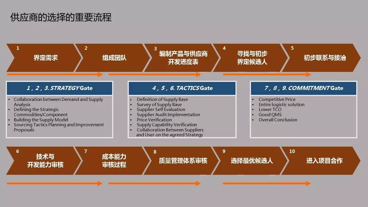 "供应链架构说"第1期人气满满:小批量多品种环境下的供应商管理(附课程PPT)