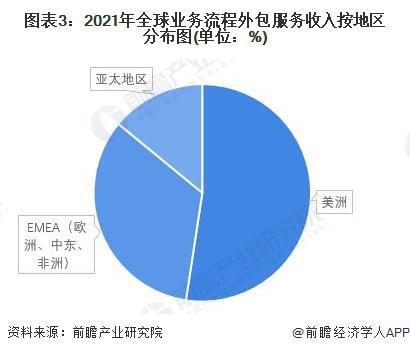 2022年全球供应链管理服务行业市场规模及竞争格局分析 北美亚太占据主要市场