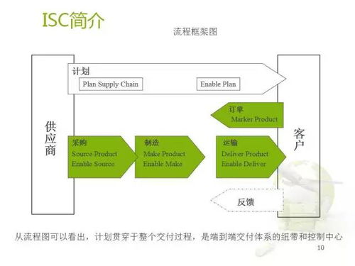 46页ppt深度解读华为供应链管理 干货 多图 收藏