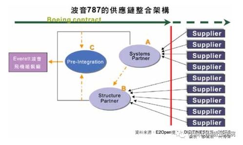 波音在供应链管理模式上的成功经验