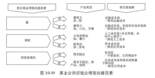 这就是全球供应链管理经典模型,全了 周末往期经典