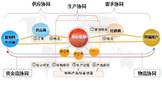 详解供应链 物流 采购到底有什么区别