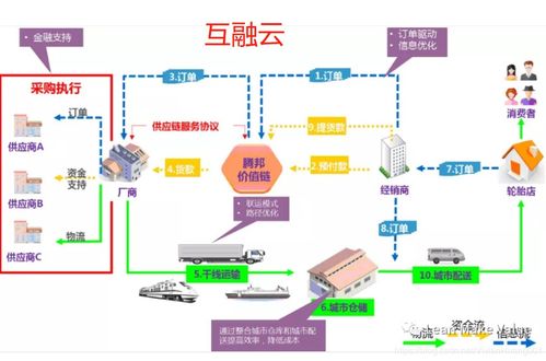 深度剖析供应链金融原理