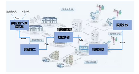 一文讲透:数据供应链管理